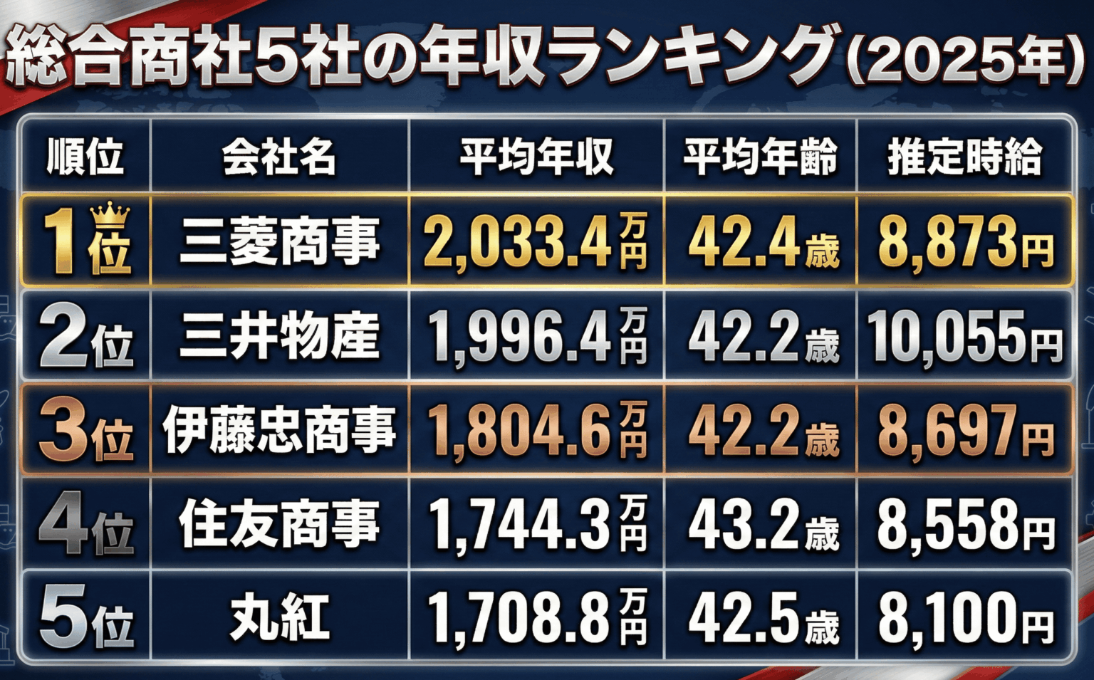 総合商社5社の年収を時給換算で比較、最高は三菱商事2,033万円