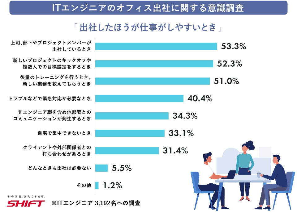 SHIFT調査、関東は週2回以下出社が過半 地方は週3回以上が主流に