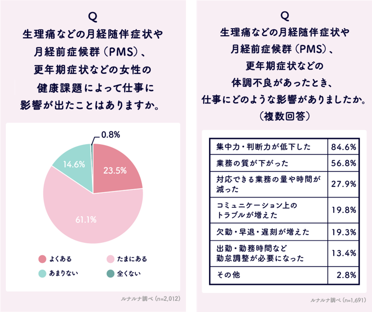 働く女性の8割超が生理痛やPMSなどで仕事に影響、妊娠・出産で働き方変更を考えた人は約7割