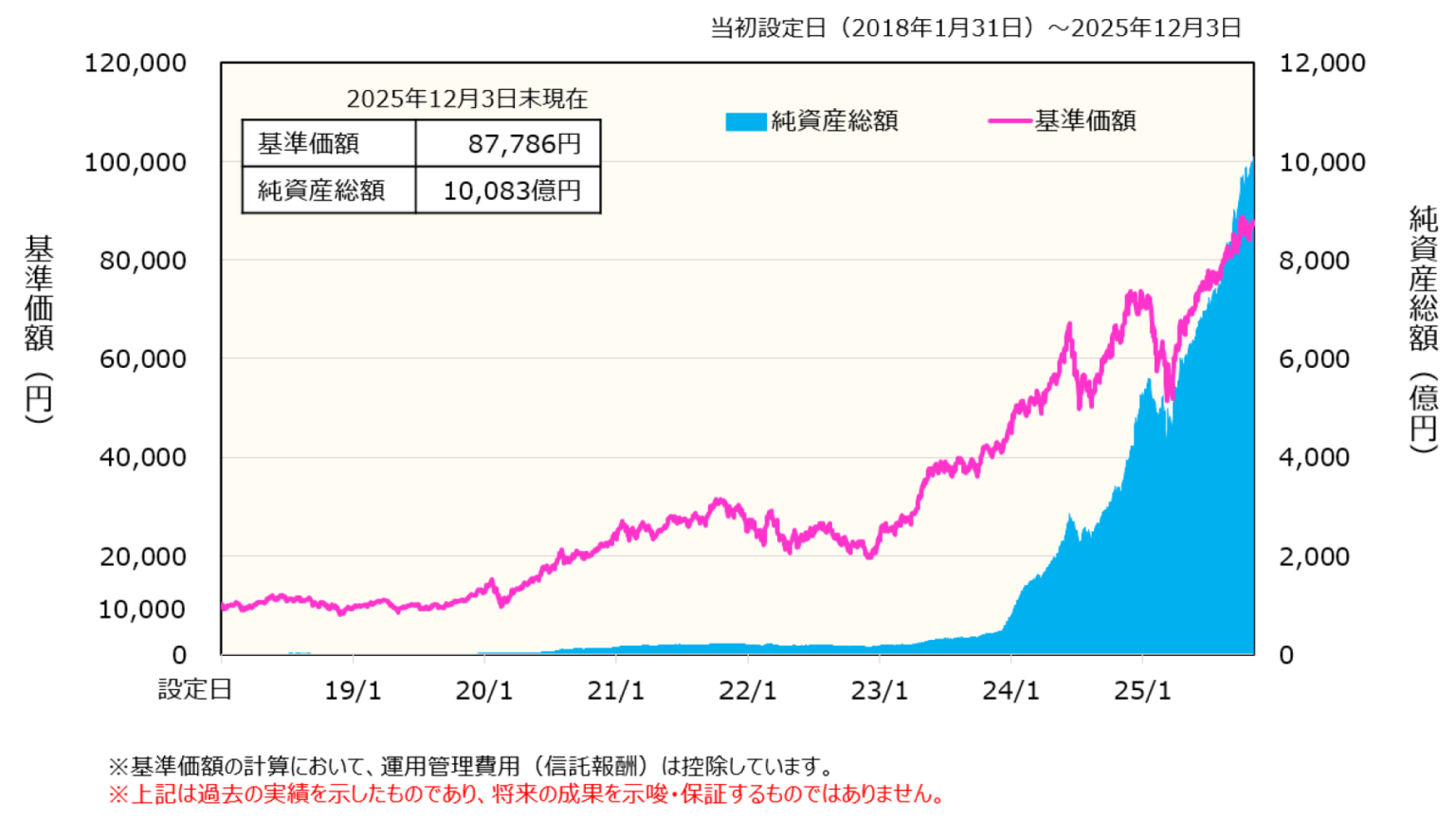 iFreeNEXT FANG+、純資産総額1兆83億円 1兆円の大台を突破