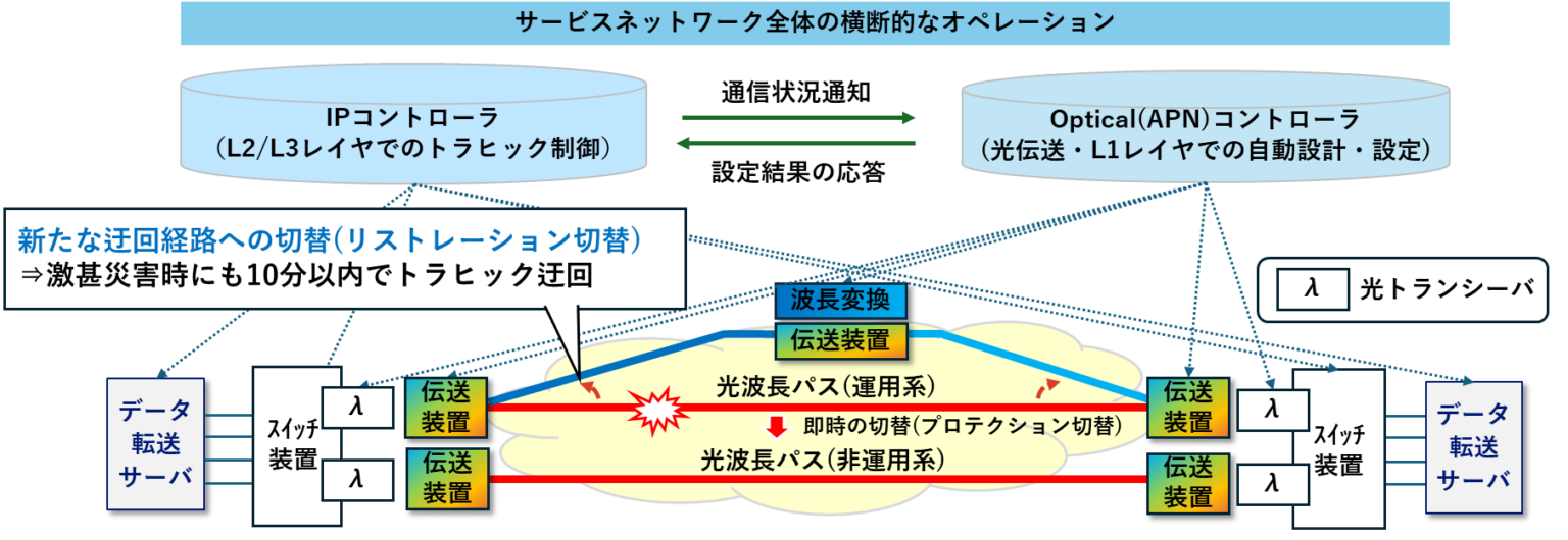 災害時の光回線迂回を10分以内に自動化、波長変換も含む経路切替技術を実証
