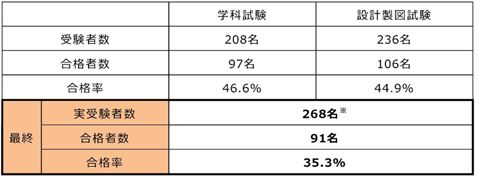 2025年度マンションリフォームマネジャー試験、合格率35.3%で91人が合格