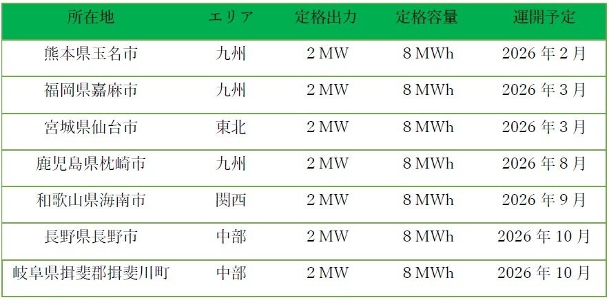 ecoプロパティーズ、系統用蓄電池の私募ファンドでAM業務を新規受託