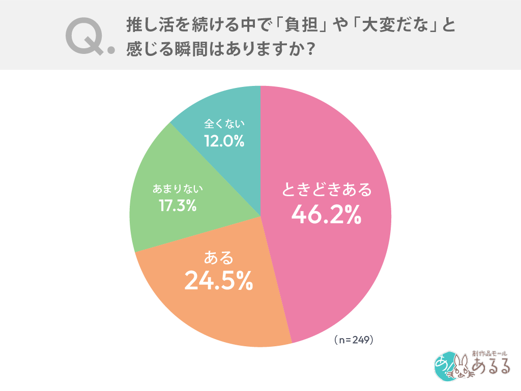 若年女性の7割が「推し活疲れ」 最大要因は費用負担、消費は“量より納得感”へ