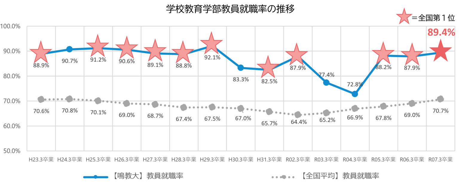 鳴門教育大、教員就職率89.4% 国立教員養成44大学で3年連続首位