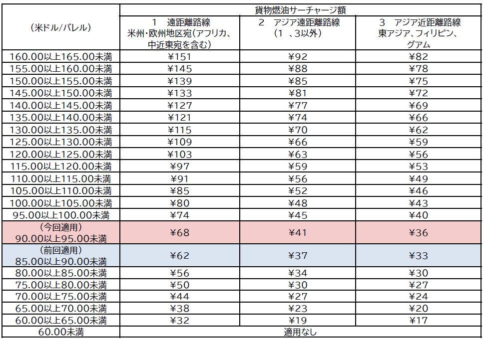 JAL、2026年1月発券分の国際貨物燃油サーチャージを申請 遠距離は1kg68円に