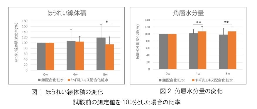 ファンケル、ヤギ乳由来エクソソーム配合化粧水で8週間後にほうれい線体積と角層水分量が改善