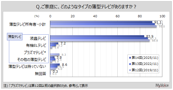 薄型テレビ9割超普及、画面での配信視聴が拡大 チューナーレス所有は3.9%