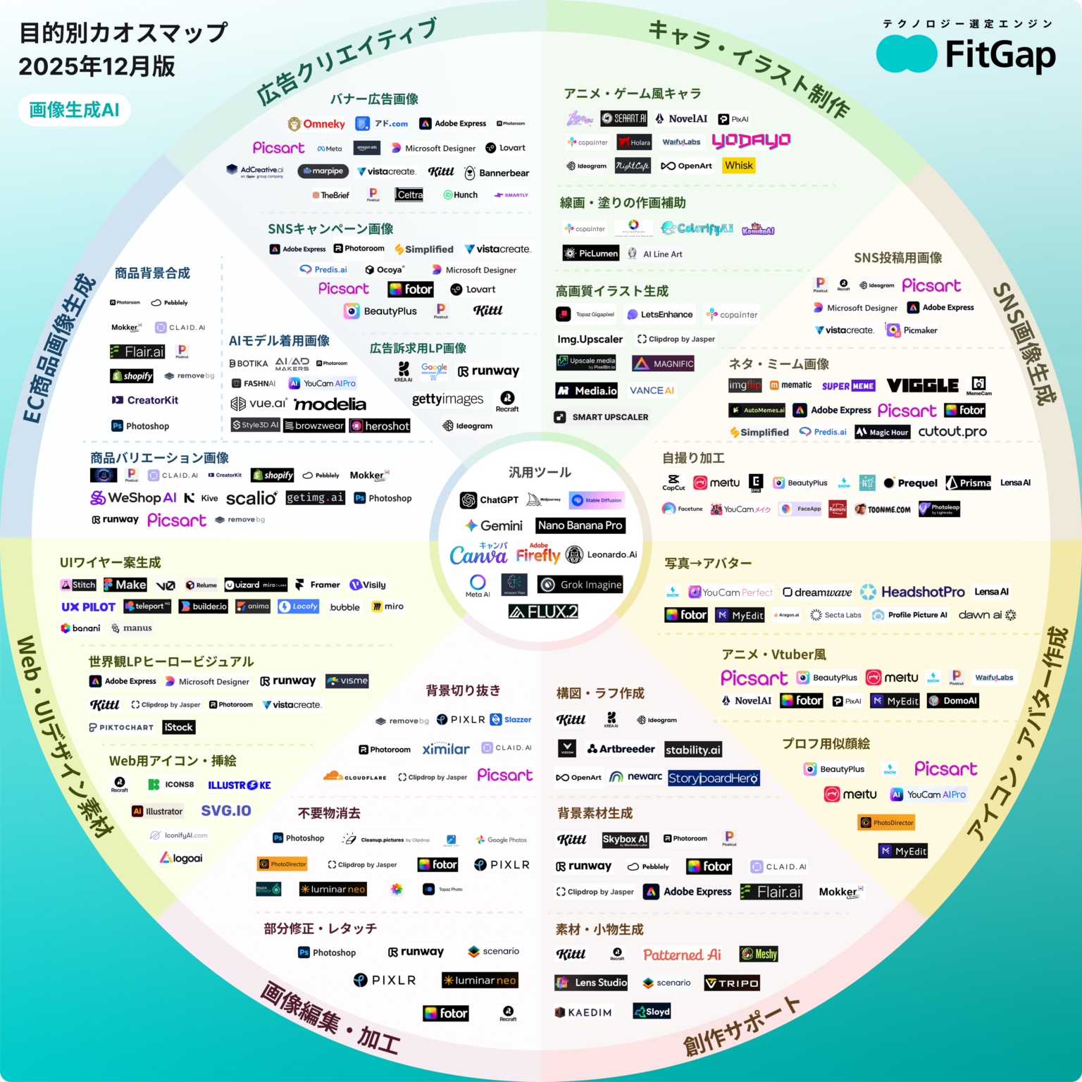 画像生成AI157製品を目的別に整理、FitGapが「カオスマップ」2025年12月版を公開