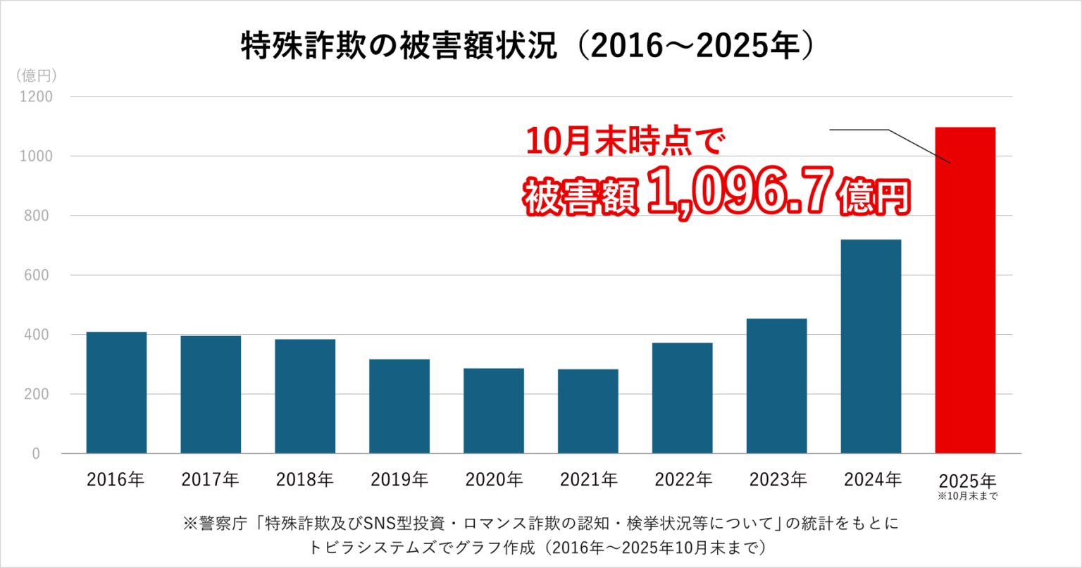 特殊詐欺被害1096.7億円、2025年は電話×SNSの「複合型詐欺」が拡大