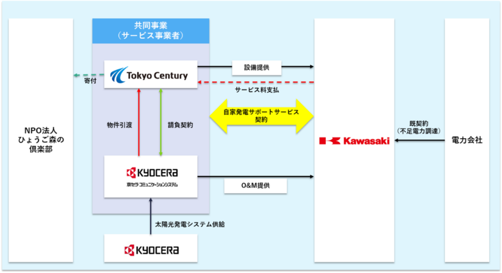 川崎重工・播磨工場で寄付型コーポレートPPA第2期、太陽光494kWを追加導入