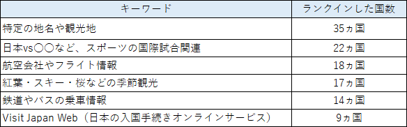 訪日トレンド秋期を検索で解析:39カ国で東京9、季節17、スポーツ22