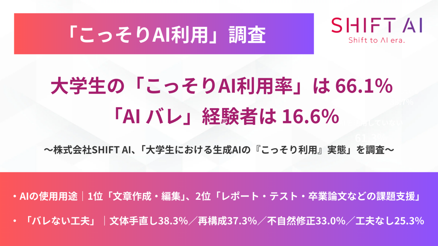 大学の生成AIルールが曖昧な環境、学生の66.1%が「こっそり利用」 発覚経験は16.6%