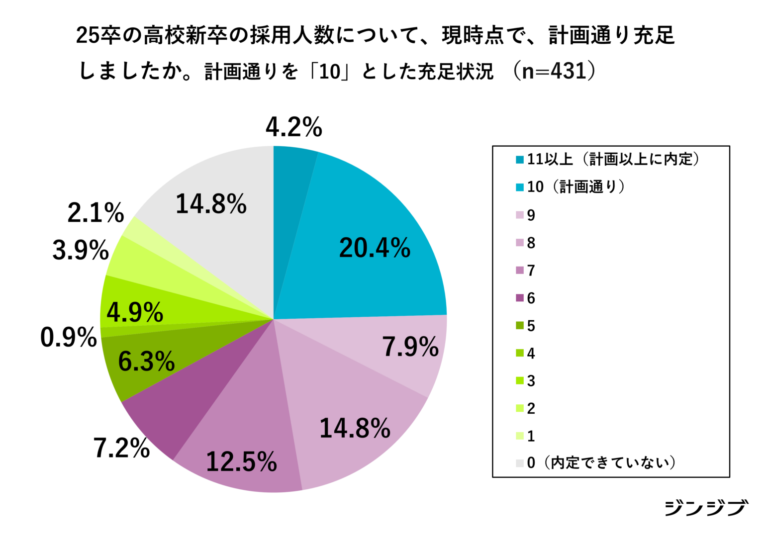 25卒の高卒採用、計画達成は約25% 求人票は給与・賞与の見直しが最多に