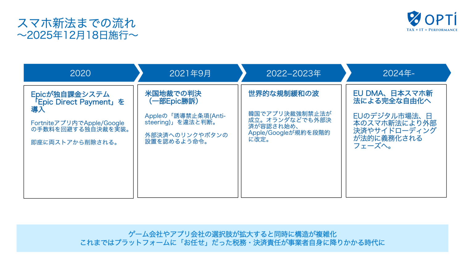 スマホ新法施行で「アプリ外課金」現実化、ストア依存から事業者主導へ