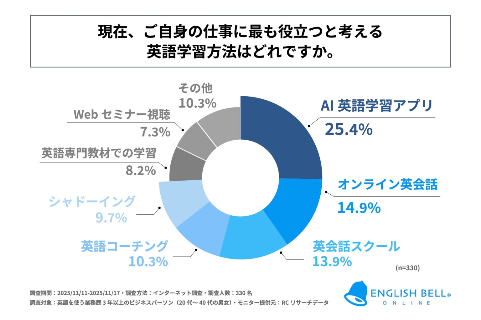 英語業務3年以上の55.1%が「重要度が上がった」 学習法はAIアプリが最多