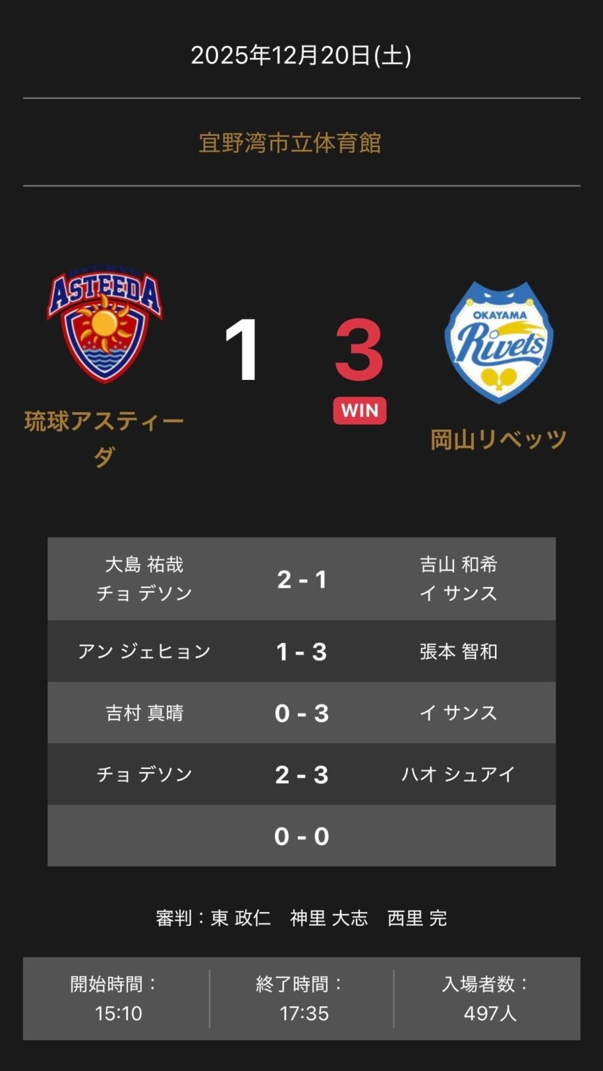 ノジマTリーグ公式戦、琉球アスティーダvs岡山リベッツの試合結果を公開