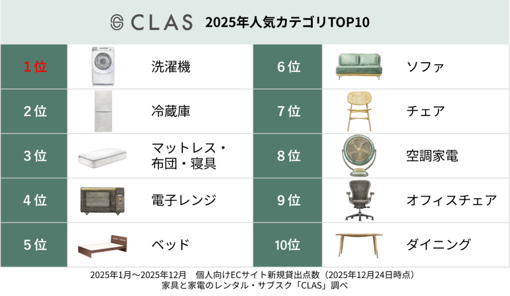 CLAS、2025年人気カテゴリ1位は洗濯機 白物家電と大型家具が上位に