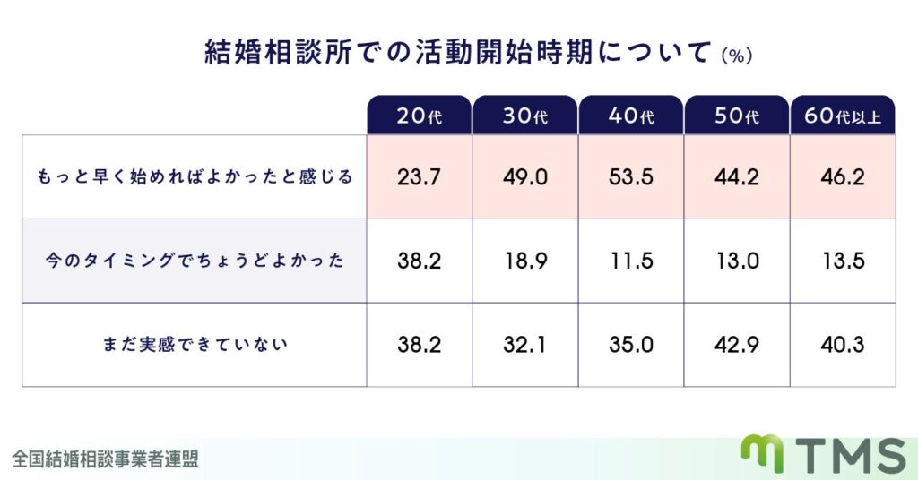 30代以上の婚活者2340人調査、約半数が「結婚相談所はもっと早く始めればよかった」