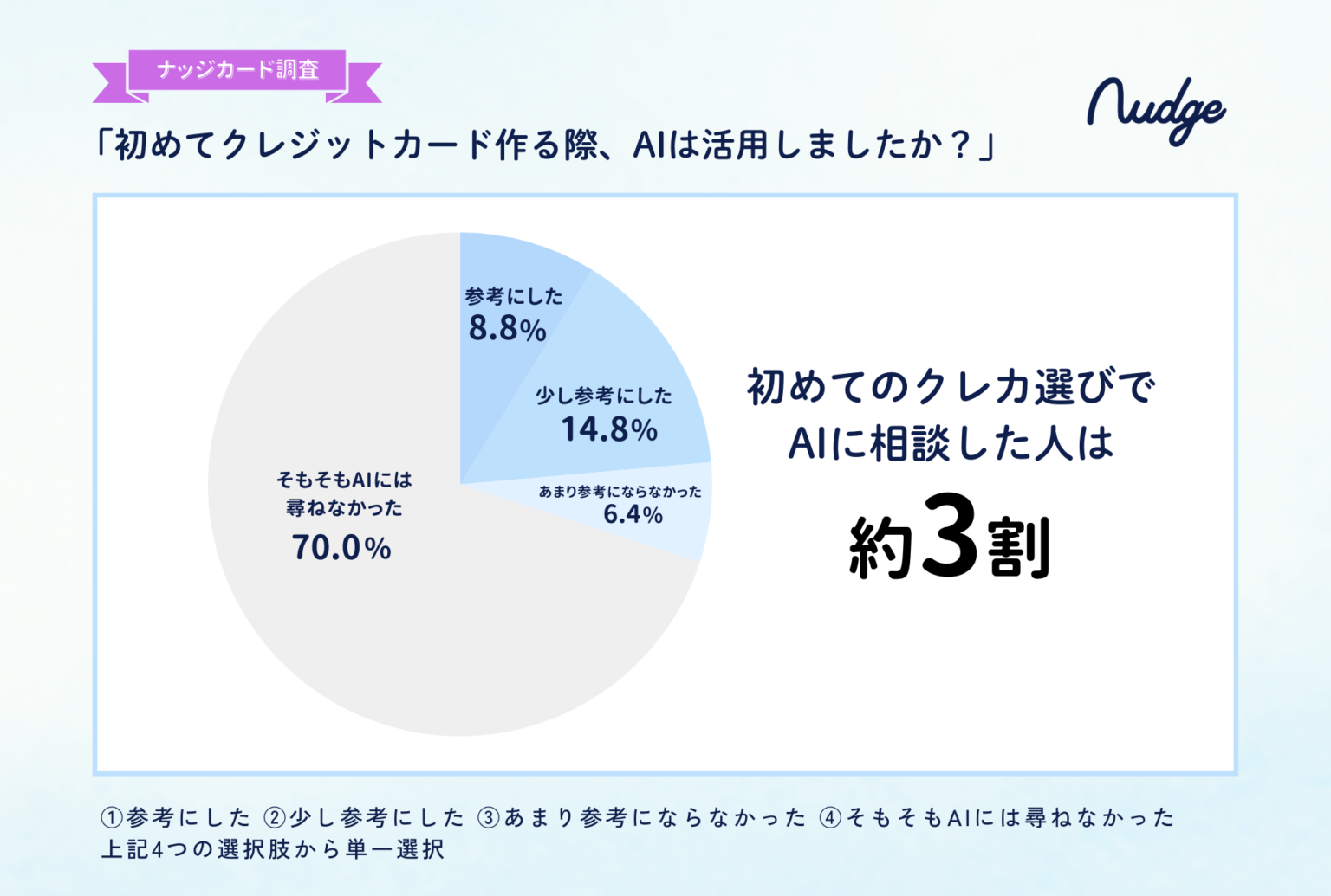 Z世代の初めてのクレカ選び、AI利用は3割 使った人の78%が判断材料に