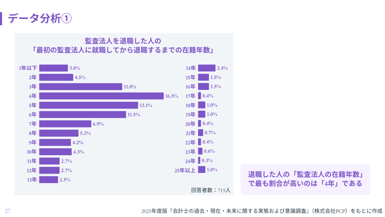 会計士1,091人調査 監査法人退職のピークは在籍4年、長期在籍で独立志向も強まる