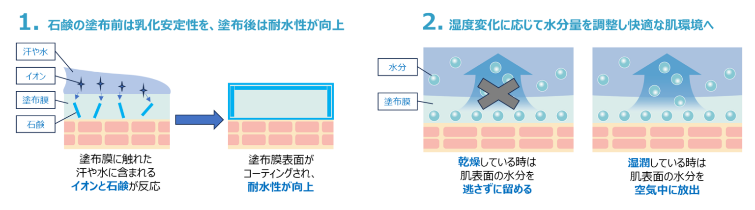 資生堂、汗や湿度変化で膜が強化されるウォーターベース日焼け止め技術を開発