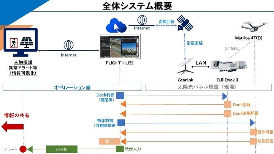 茨城のメガソーラーでケーブル盗難対策、無人ドローン巡回と遠隔監視の実証開始