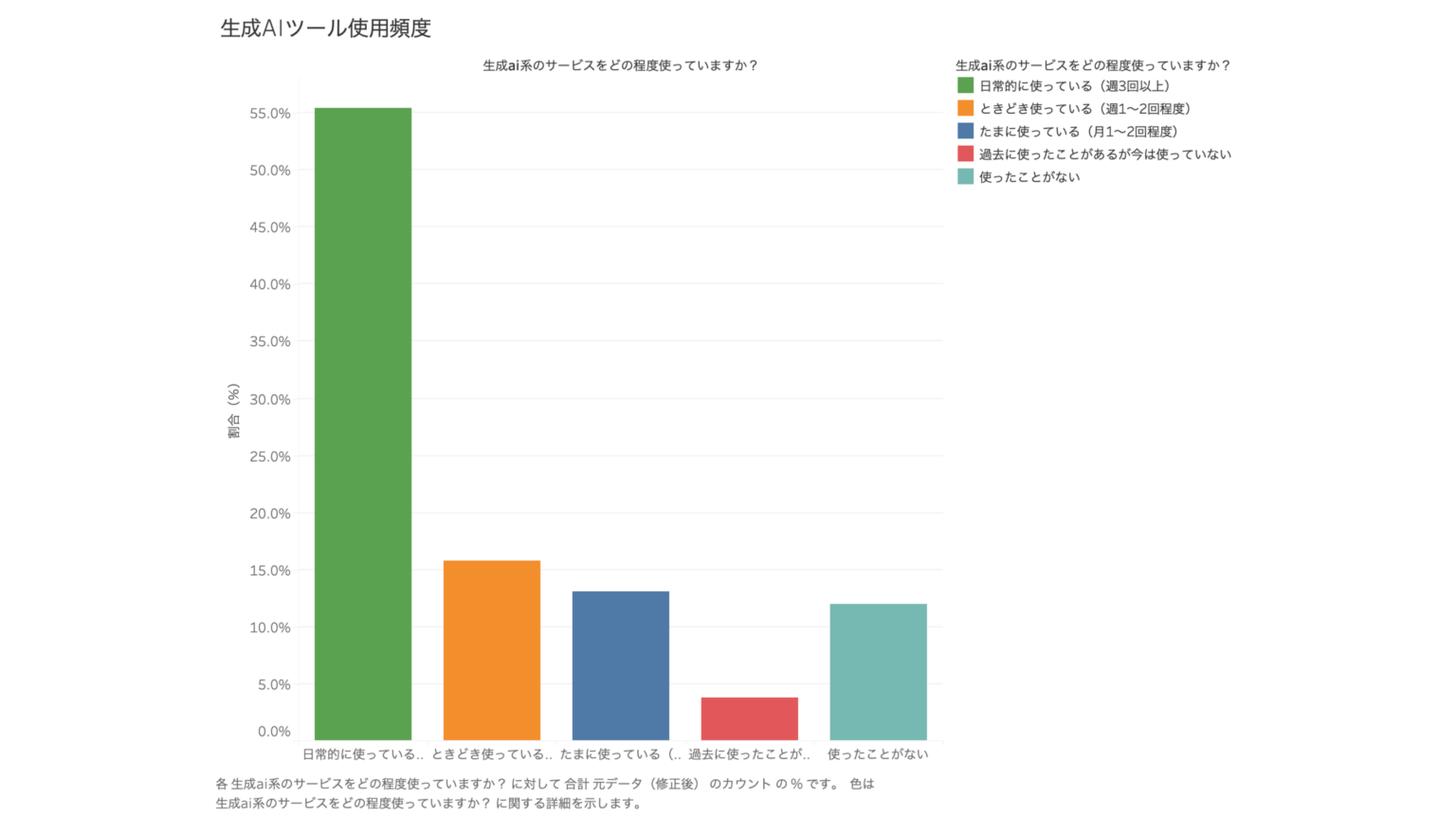 介護・障害福祉で生成AI利用が浸透、職場ルール未整備は8割 満足度には年収より規程整備が影響