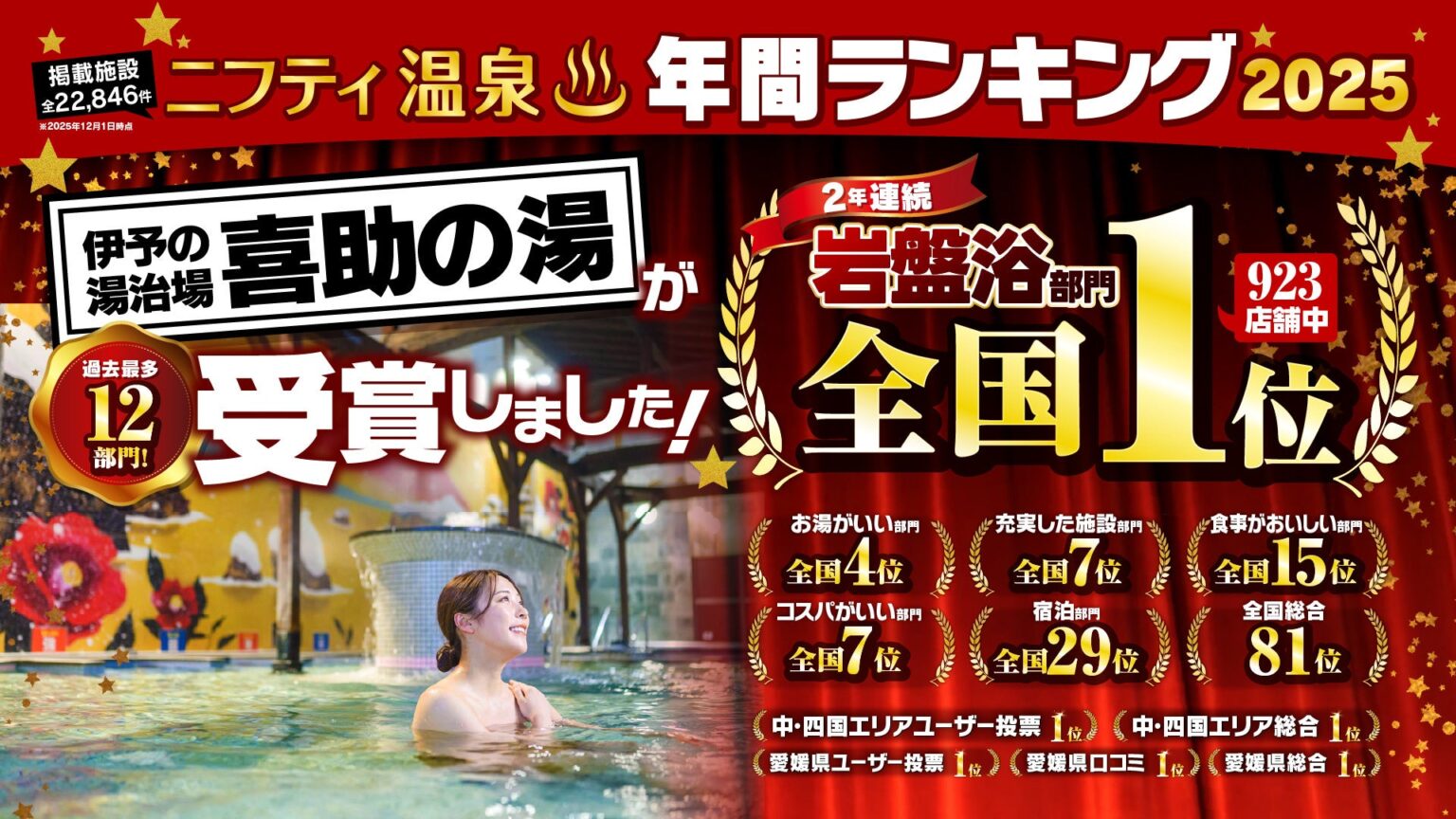 ニフティ温泉ランキング2025で喜助の湯グループが計19部門入賞、伊予の湯治場は岩盤浴全国1位を2年連続獲得