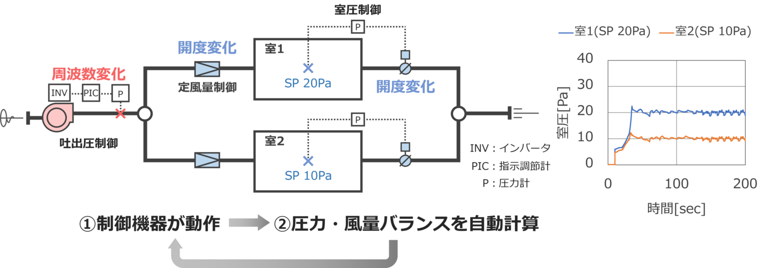 三機工業、BIM連携でクリーンルームの試運転調整を半自動化する支援ツール