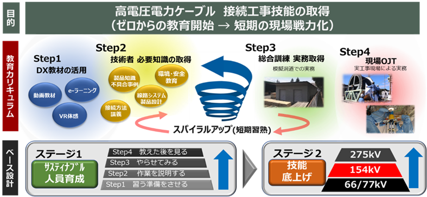 SWCC、簡易施工電力ケーブル「e-Cable」を154kVまで拡充 接続時間を約4分の1に短縮
