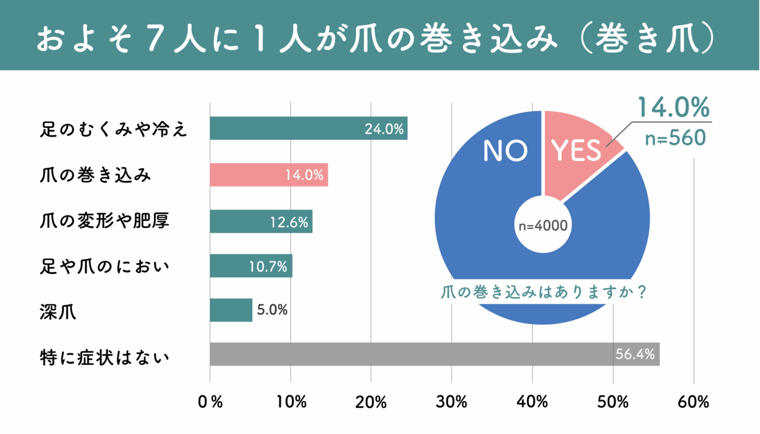 全国4,000人調査で「7人に1人が巻き爪」 姿勢や歩行との悪循環に専門家が警鐘