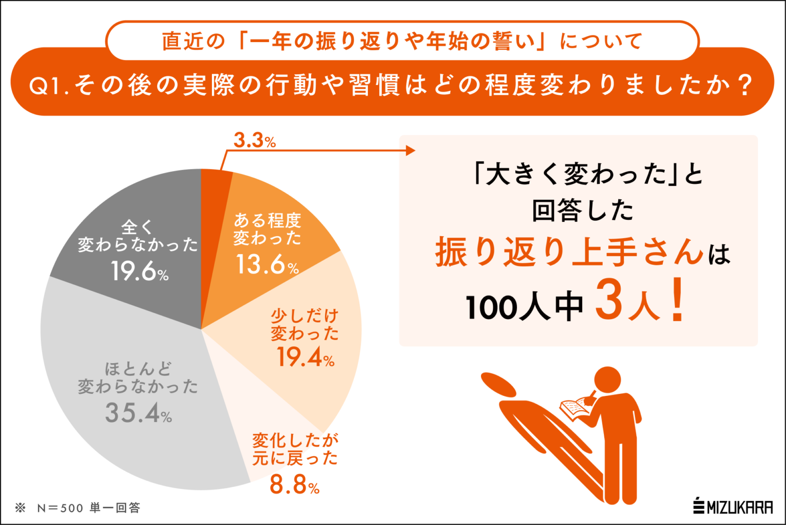 年末年始の誓いを生かせる人は16.8% 自己変革には約3カ月の内省が必要とする調査結果