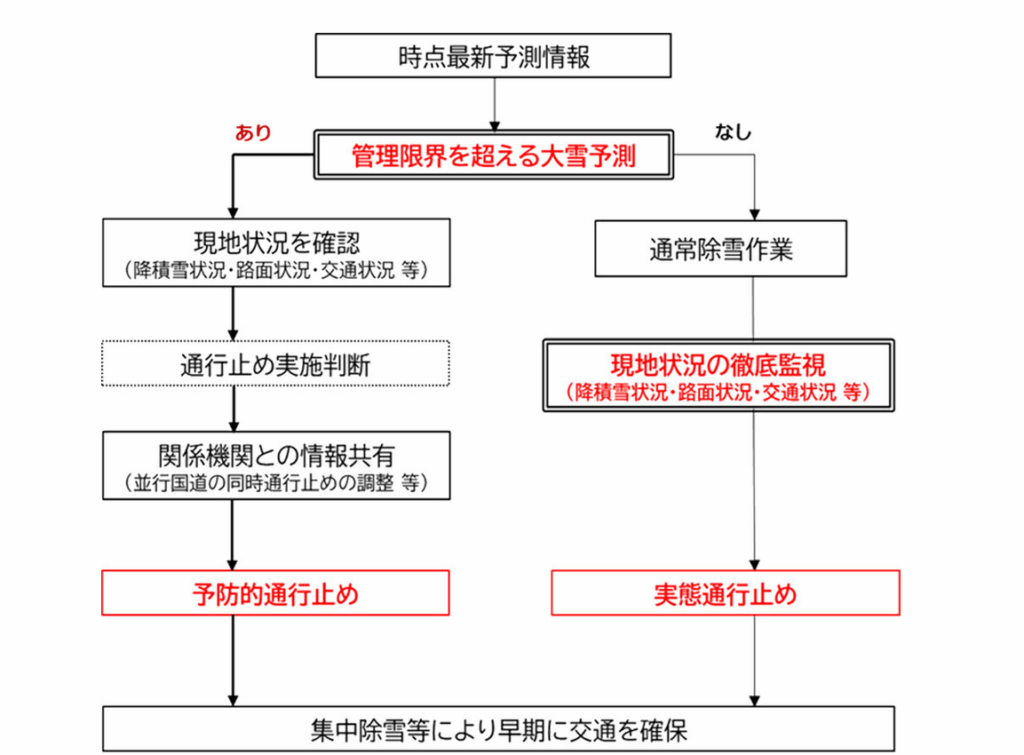 NEXCO西日本、冬の高速道路で4施策と5つの情報発信を強化 大雪時は予防的通行止めも
