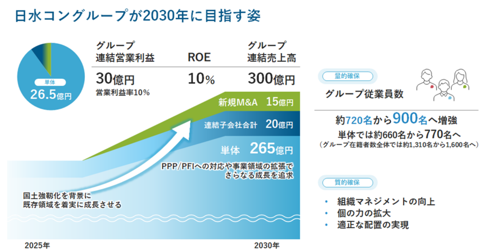 日水コン、2026〜2030年の「グループビジョン2030」概要版を公開 詳細版は2026年2月下旬予定