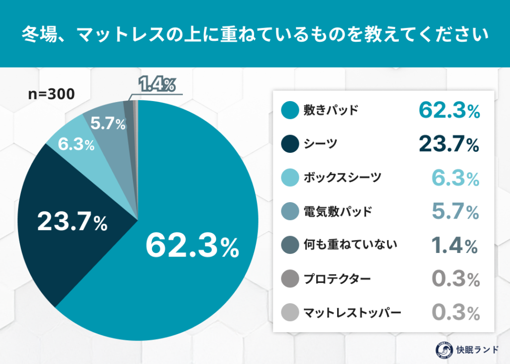 冬の寝具は「敷きパッド重ね」が6割 重ねすぎリスク認知は1割止まり