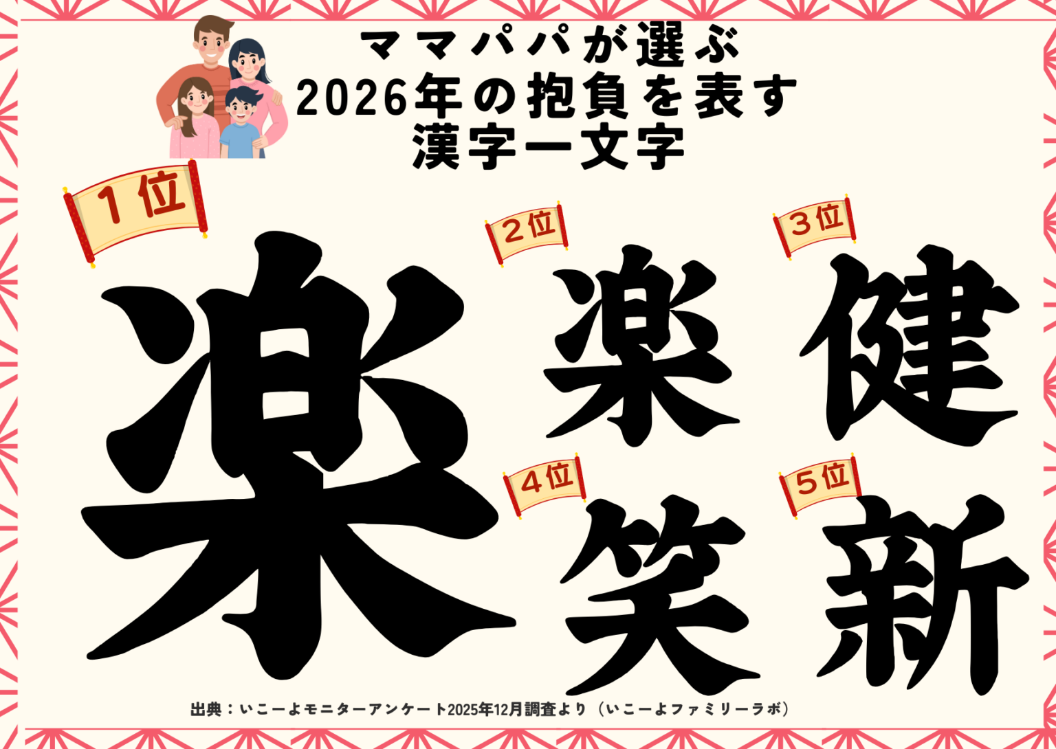 子育て世帯の2026年抱負、漢字1位は「楽」 935人調査で“楽しむ”と“負担を減らす”が同居