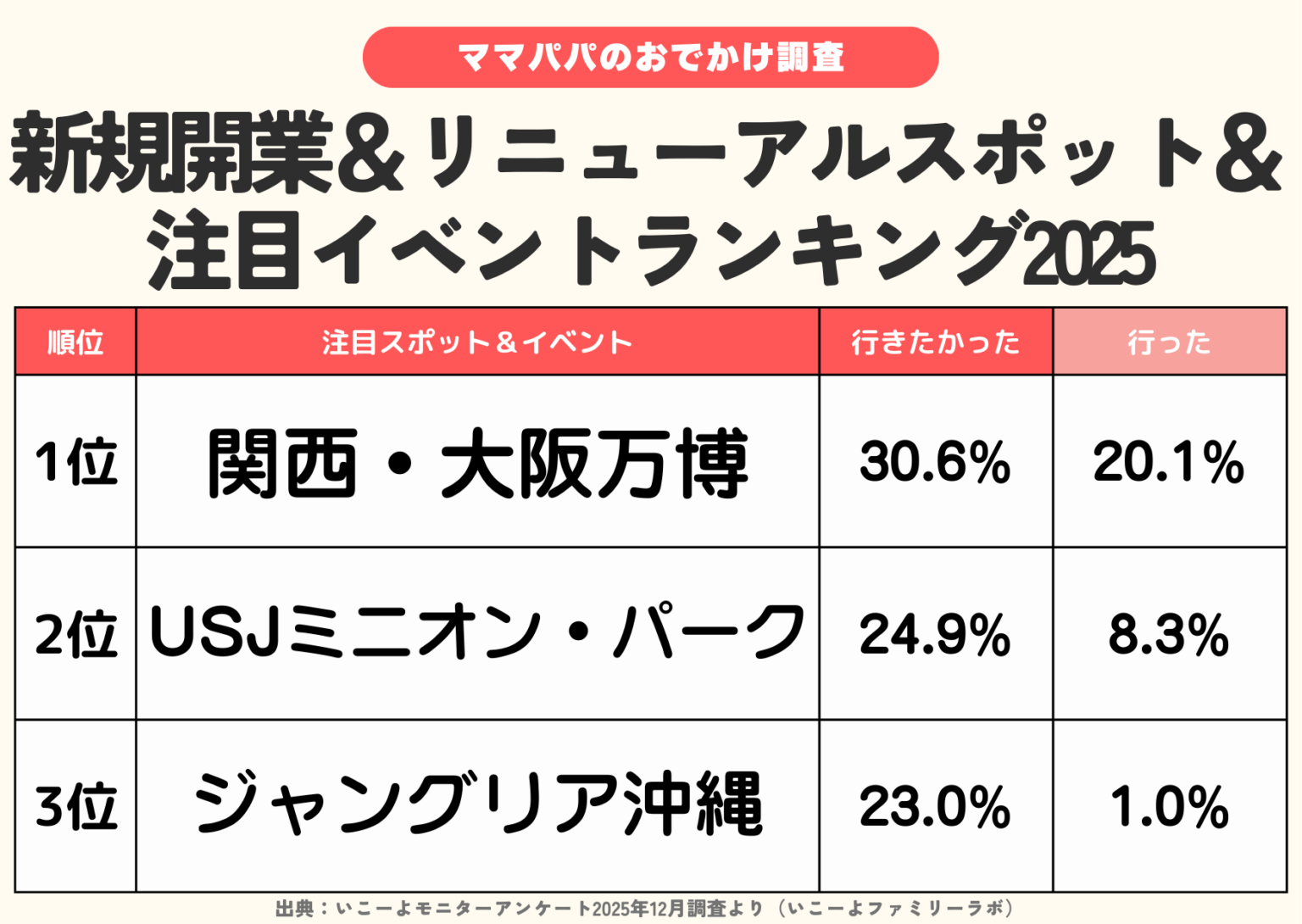 子育て世帯の「行きたかった」1位は大阪・関西万博30.6% 人気ほど“行動ギャップ”も