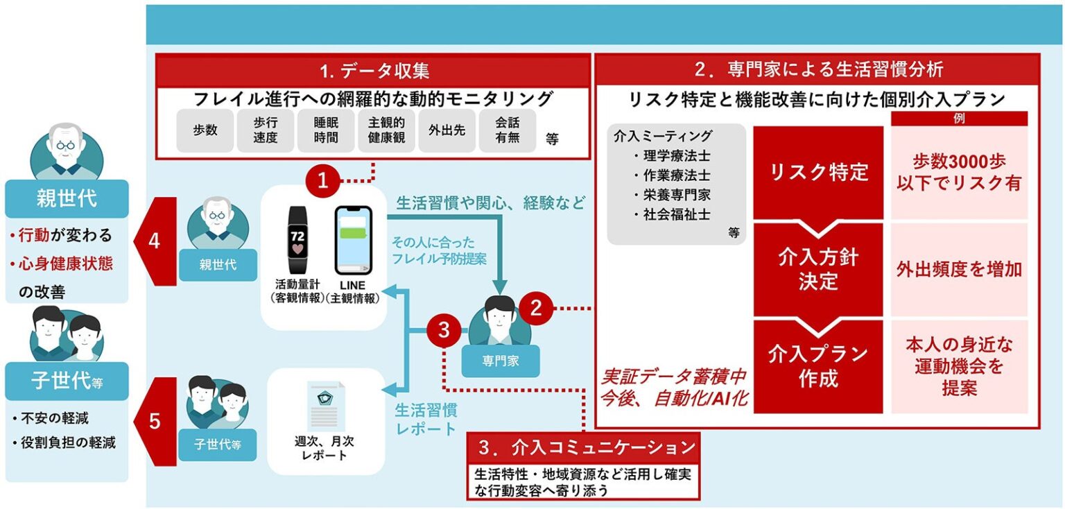チャット介入の「デジタル同居」、高齢者20人の3カ月検証で認知症気づき・抑うつ指標に改善傾向