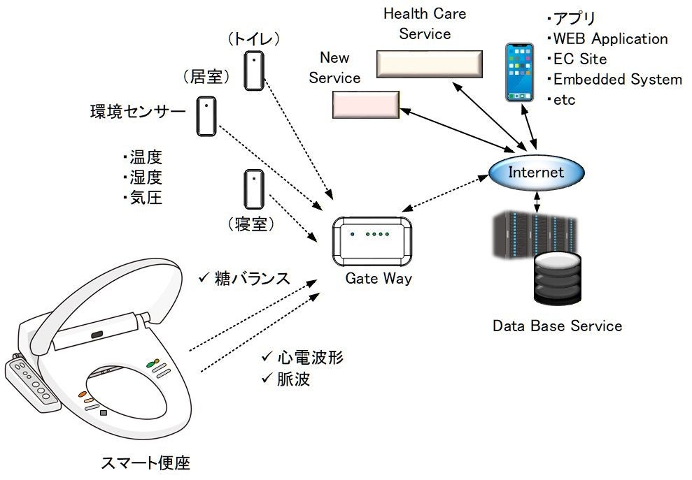 桐生メディテック設立、非侵襲センサー搭載「スマート便座」で血糖変動を見守りへ