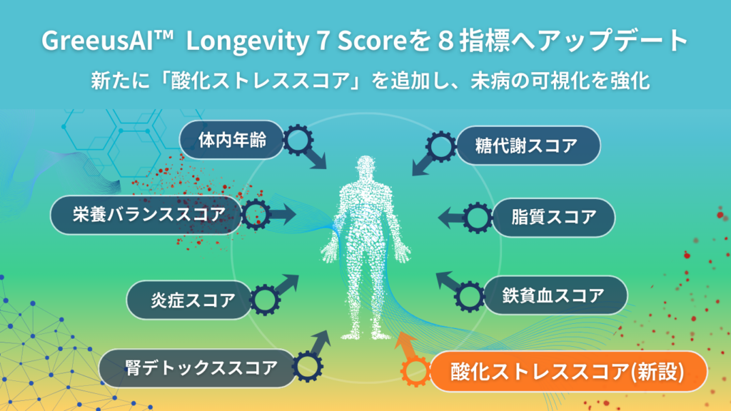 GreeusAI、血液データ解析の「Longevity Score」を8指標化 酸化ストレスを新規追加
