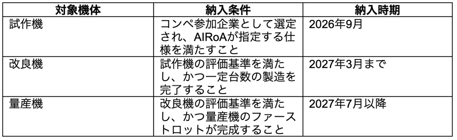 国産汎用ロボット開発コンペ、企業向けプレエントリー開始 2026年9月に実演評価