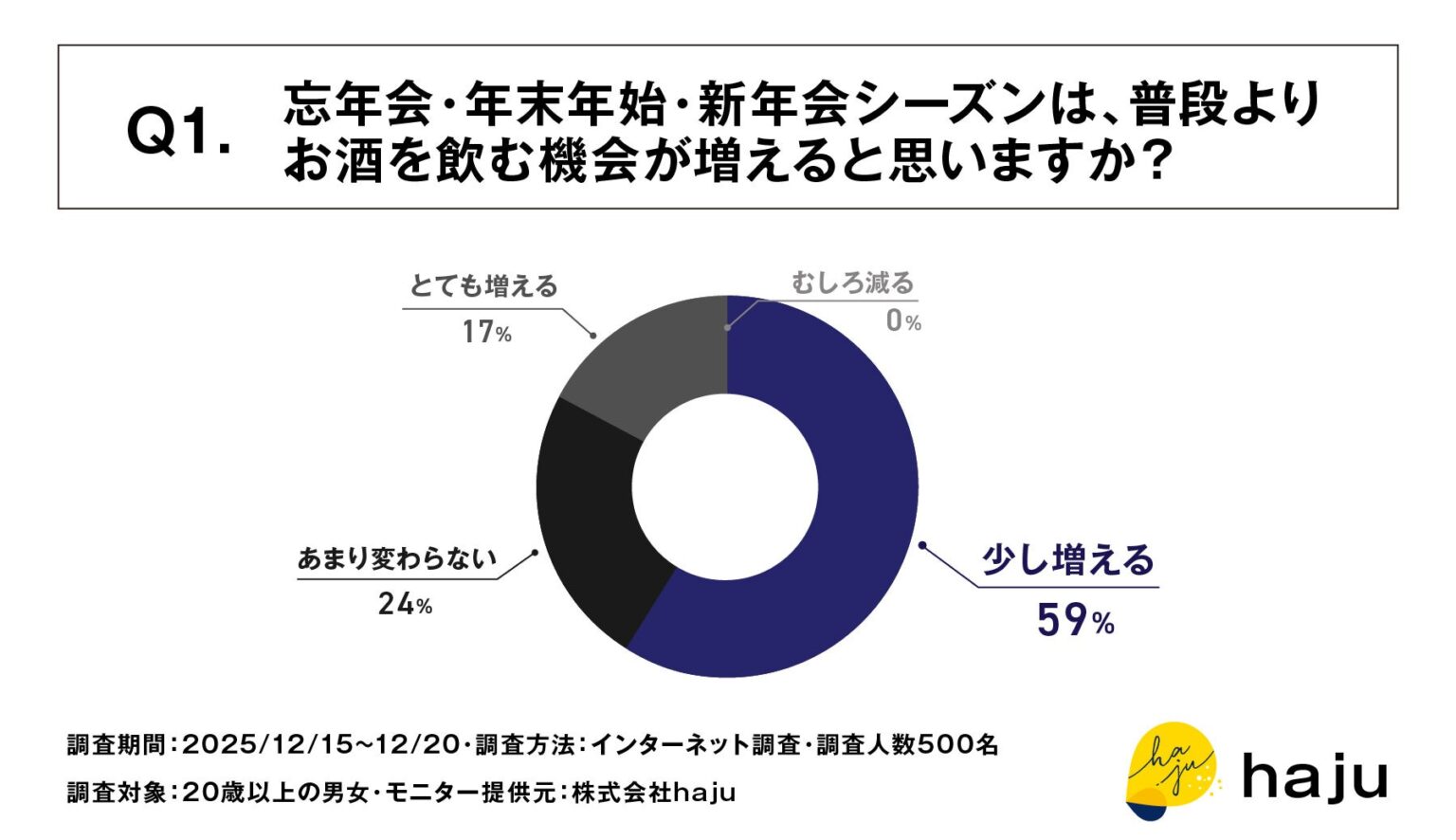 忘年会・新年会で飲酒増を76%が実感、肝臓対策「ほぼしない」37%に