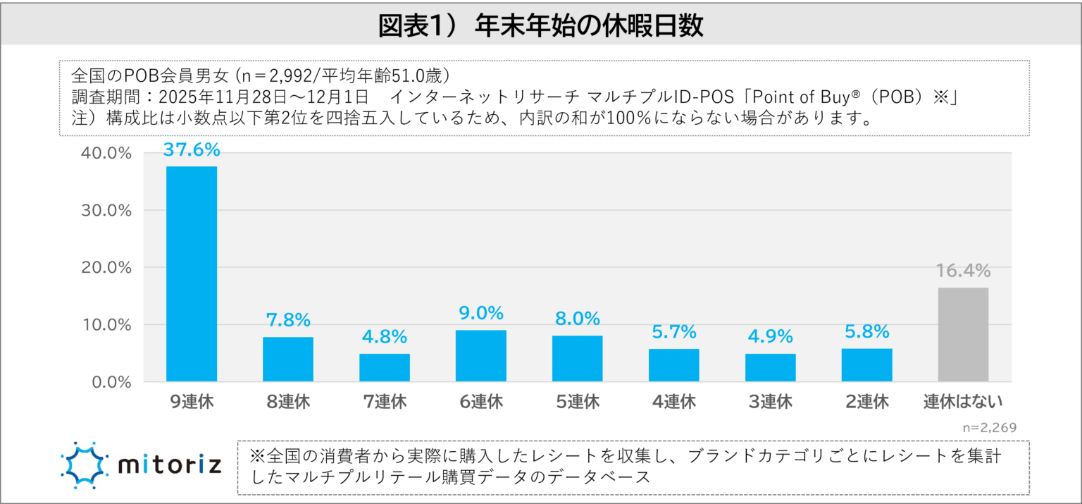 年始の挨拶、LINE最多48.9%も「挨拶する」人は72.0%に減少 正月は「ちょっと贅沢」47.0%
