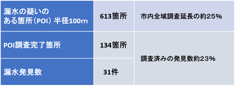 和歌山市、衛星×AIで水道管漏水を調査 全2,325kmを対象に31件発見