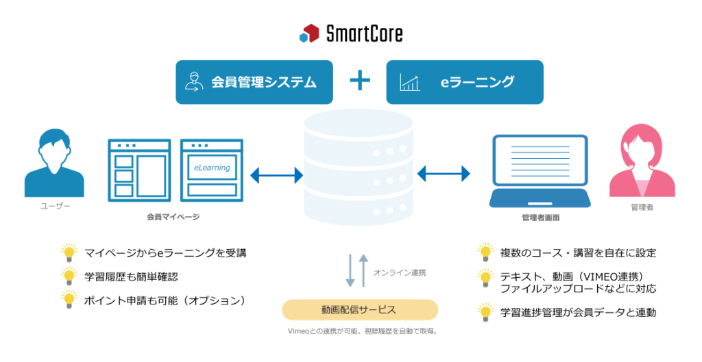 会員管理SmartCoreにLMS「eラーニング」追加、講習と学習履歴を会員データと一体管理