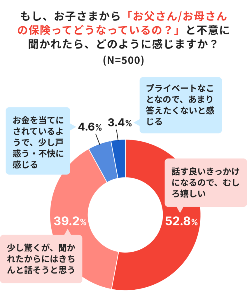 親は保険の質問を歓迎92%も、内容を子どもに伝えていない親が48.8%