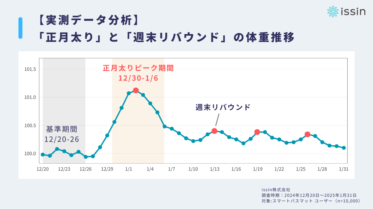 1万人データで判明、正月太りの84.8%は1月末までに戻る 鍵は「週末リバウンド」