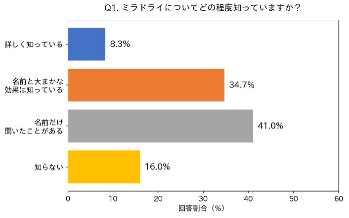 ミラドライ「誰にでも効く」認識が68.7%、効果が出にくいケースは87.3%が未認知