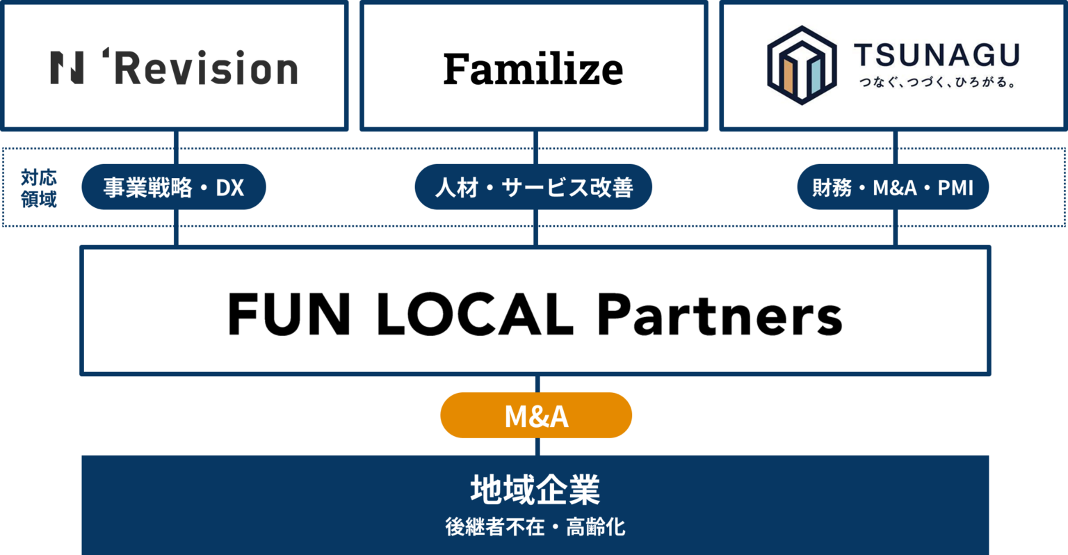 3社、地方企業の再生支援ファンド会社「FUN LOCAL Partners」設立 資本参加とDX・M&Aで伴走